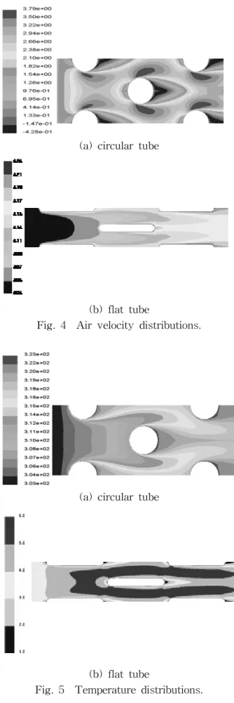 Fig.  4    Air  velocity  distributions.