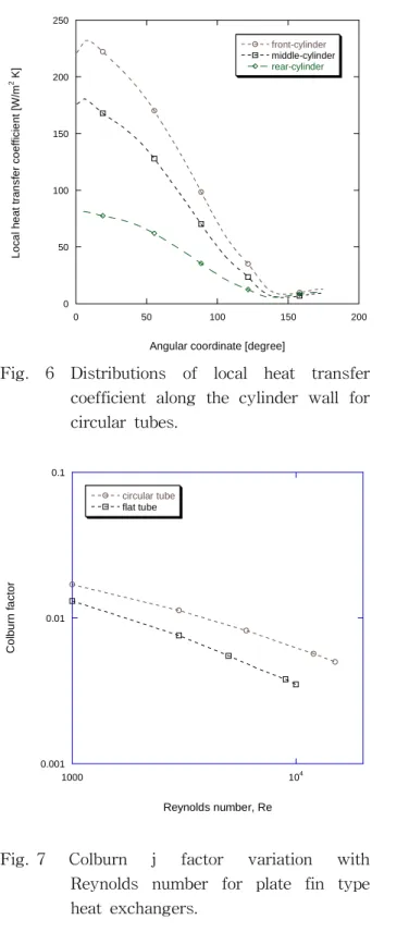 Fig.  6  Distributions  of  local  heat  transfer              coefficient  along  the  cylinder  wall  for    circular  tubes