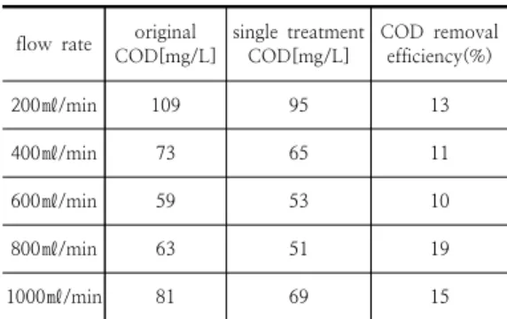 Table  1.  COD  treatment  rate  according  to  the  flow  rate  in  the  single  pass  treatment