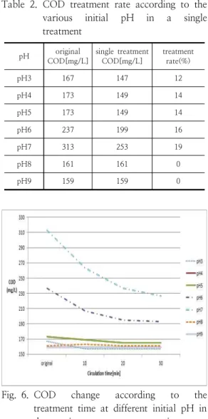 Fig.  4.  COD  change  according  to  the  flow  rate  in  the  continuous  COD  treatment  experiment.