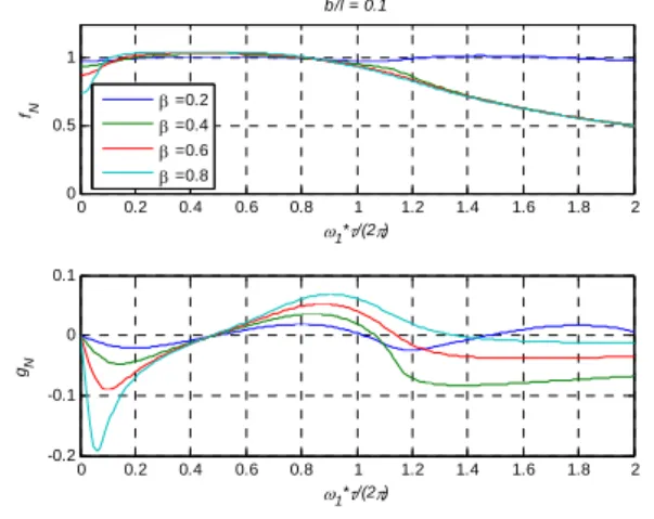 Fig.  2.    Variation  of  instability  frequency  and  growth  rate  with  τ  near  ω ni ,  taking 
