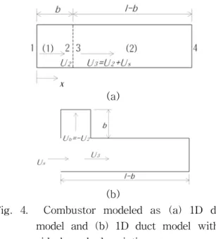 Fig.  3.    Variation  of  disturbance  in  combustion  dynamic  pressure  with  β  of  0.2  and  different  values  of  ω 1 τ/(2π)  shown  in 