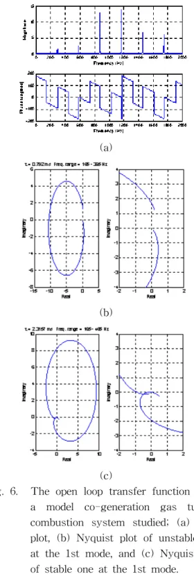 Table  2    Predicted  combustion  instability  with  traditional  method.   Table  2는  Fig