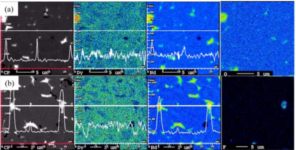 Fig. 9. EPMA mapping images and line profiles of sintered magnets mixed with (a) 2.0 wt% Dy 2 O 3  and (b) 2.4 wt% DyF 3 .