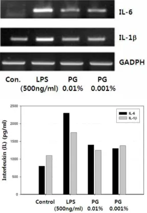 Fig. 1. Inhibitory  effect  of  medicinal  herb  extract  on  gene  expression  of  inflammatory  cytokines  (IL-6,  IL-1β)  in  macrophage  RAW264.7  cells