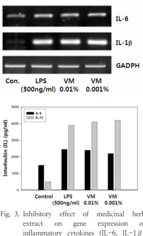 Fig. 2. Inhibitory  effect  of  medicinal  herb  extract  on  gene  expression  of  inflammatory  cytokines  (IL-6,  IL-1β)  in  macrophage  RAW264.7  cells