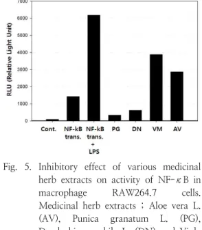 Fig. 4. Inhibitory  effect  of  medicinal  herb  extract  on  gene  expression  of  inflammatory  cytokines  (IL-6,  IL-1β)  in  macrophage  RAW264.7  cells