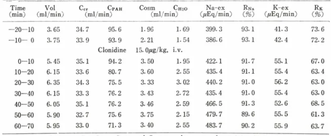 Table  I 은   clonidine  15 사 g/kg,  •로 投與한 實驗   6 例中 代表的인 한 例이 다 .  이   table 에서 보 는 바와 같이 尿量은   3