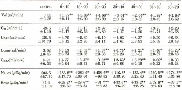 Table  II-Changes  of  renal  function  by  intravenous  administration  of  15/ig/kg  clonidine  in  dogs