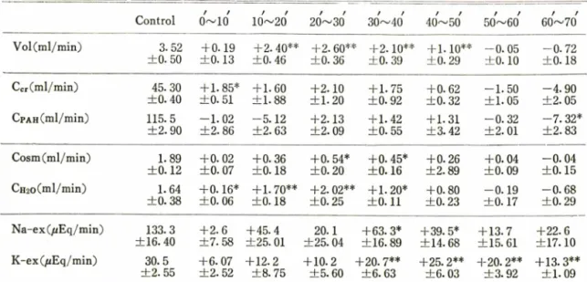 Table  V-Influence  of  clonidine  (15/ig/kg,  i.v.)  on  renal  function  of  dogs  during  water  diuresis.