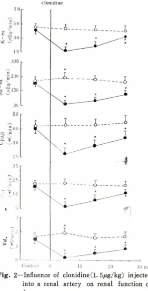 Fig.  1—Influence  of  clonidine  (0. 5/ig/kg)  injected  into  a  renal  artery  on  renal  function  of  dogs.