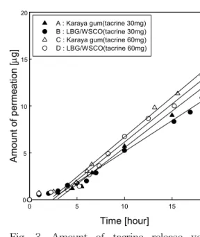 Fig. 4의 (a)와 (b)는 약물인 tacrine의 투과 속도가 상대적으로 빠른 karaya gum에 약물의 함량을 60 mg으로 고정하고 투과촉진제의 종 류와 첨가량의 변화에 따른 결과를 나타내었다