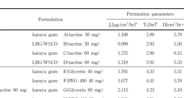 Table 2. Permeation Parameters of Tacrine through Rat Skin from Tansdermal