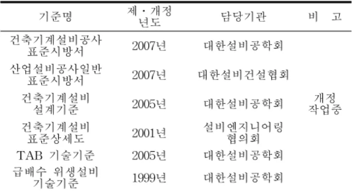 Table  1.  Building  mechanical  field  of  public                       construction  standard 수행하여  일정  수준의  성능을  유지하도록  하고  있으나,  사후관리가  미흡하고  또한  고효율  성능과  내구성에  대한  기준은  정립되어  있지  못하다