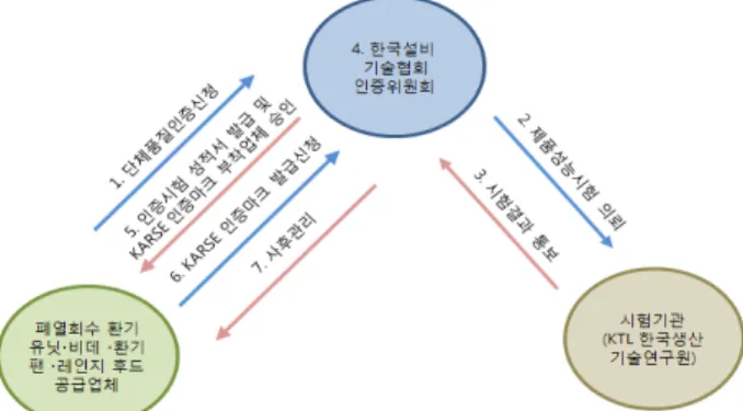 Fig  1.  Equipment  and  material  related  quality              certification  지  않아  이에  대한  평가  및  판단을  할  수  없으며  업체에서의  활용도가  낮다