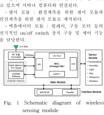 Fig.  1   Schematic  diagram  of  wireless 