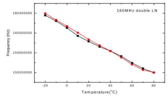Fig.  12  Variation  of  the  center  frequency  according  to  the  temperature  change  on  the  160MHz  single  SAW  device.