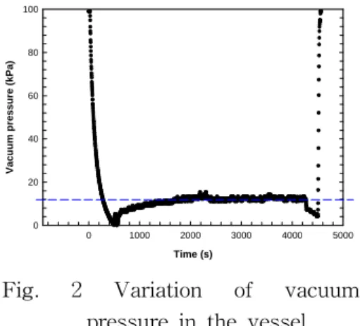 Fig.  2  Variation  of  vacuum 