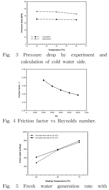 Fig.  3  Pressure  drop  by  experiment  and 