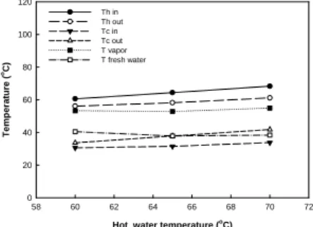 Fig.  7  Temperature  variations 