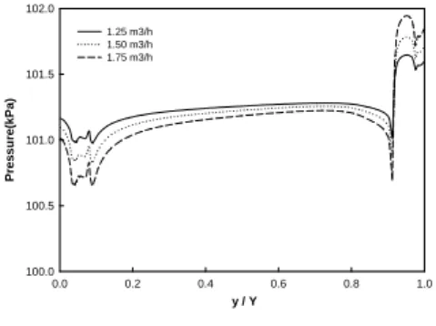 Fig.  9  shows  pressure  drop  according  to 