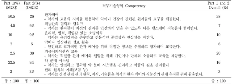 Table III − The coverage and each portion of the competency test for Canada pharmacist licensure Part 1(%)