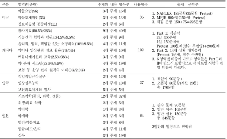 Table VIII − The qualification for the pharmacist licensurepe examination