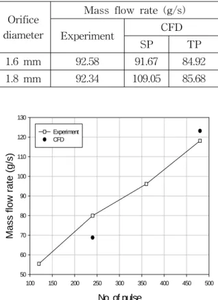 Table  2  Mass  flow  rate  of  EEV.