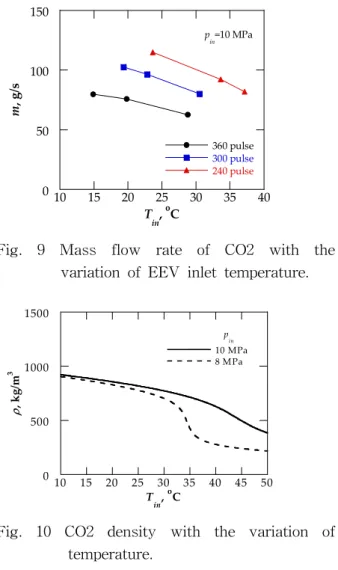 Fig.  9  Mass  flow  rate  of  CO2  with  the  variation  of  EEV  inlet  temperature.