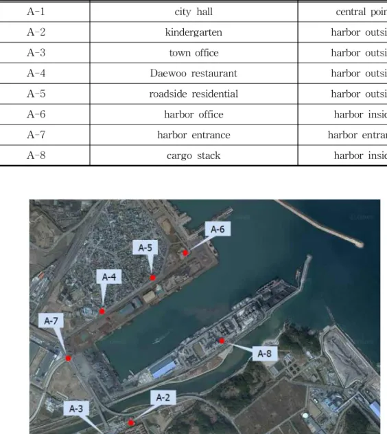 Fig. 1. Dust sampling points in the harbor.