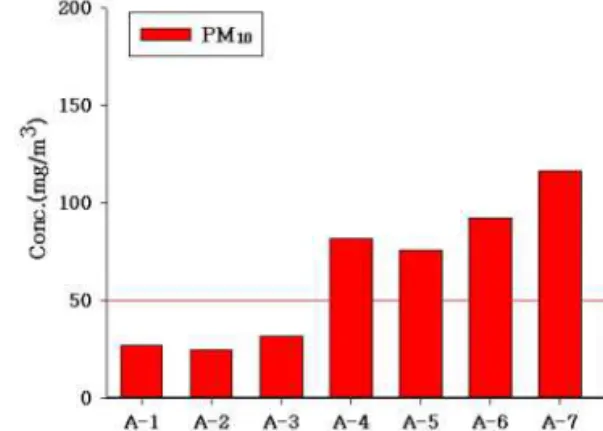 Fig. 2. Average concentration of PM10 at test sites. 3.2. 총 부유물질(TSP) 측정 결과 총 부유물질 측정결과 기준점인 시청 청사 (A-1)에서 31.6 ㎍/㎥으로 가장 낮게 측정되었 으며, 항구의 출입구(A-7)와 도로변 주택가 (A-5)가 각각 124.9 ㎍/㎥, 109.3 ㎍/㎥로 가장 높게 측정되었다