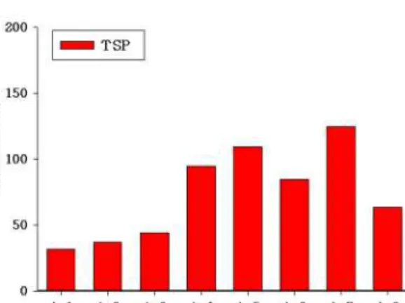 Fig. 3. Average concentration of TSP at test sites. 3.3. 항만주변 미세먼지 관리를 위한 환경비용 편익 분석 환경적 비용편익을 평가하기 위해 사회적인 비용 산출이 우선시 되어야 하며, 국내는 사회 적으로 합의가 가능한 신뢰성 있는 자료와 근 거를 아직 보유하지 못해 국외에 제시되어 검 증된 추정방법을 활용하여 단위 미세먼지 대비 사회적 비용을 산출하는 방법을 선택하였다 [10,11]