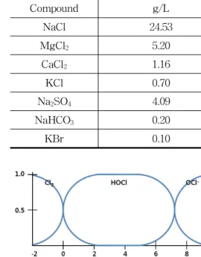 Fig. 3. Distribution diagram for chlorine species (25℃). 3. 결과 및 고찰 3.1. 모의해수 전기분해 무격막식 전해조 내에서의 전기화학적인 반응 은 아래와 같이 예상할 수 있다[14-16]