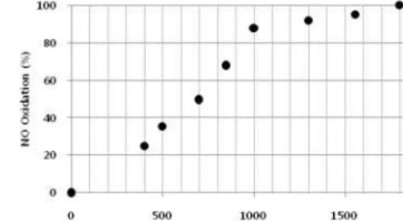 Fig. 6. Effect of the CAC on the NO oxidation (Electrolyzed water temperature = 3 5℃).