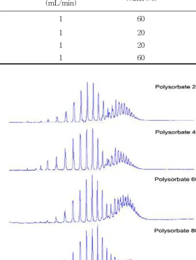 Fig. 2. HPLC chromatograms showing the EO separation of polysorbate 20, polysorbate 40, polysorbate 60 and polysorbate 80.