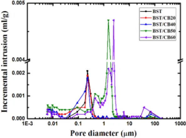 Fig. 6. XRD patterns measured at room temperature for the (Ba,Sr)TiO 3  ceramics. 