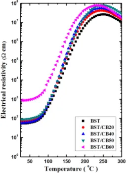 Table 2. Electrical resistivity of the (Ba,Sr)TiO 3  ceramics prepared by adding various amounts of carbon black