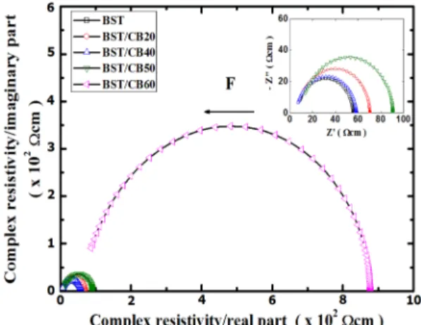 Fig. 9. Impedance spectra of the samples measured at room temperature. The arrow F indicates the direction of the  fre-quency increase from 5 Hz to 13 MHz