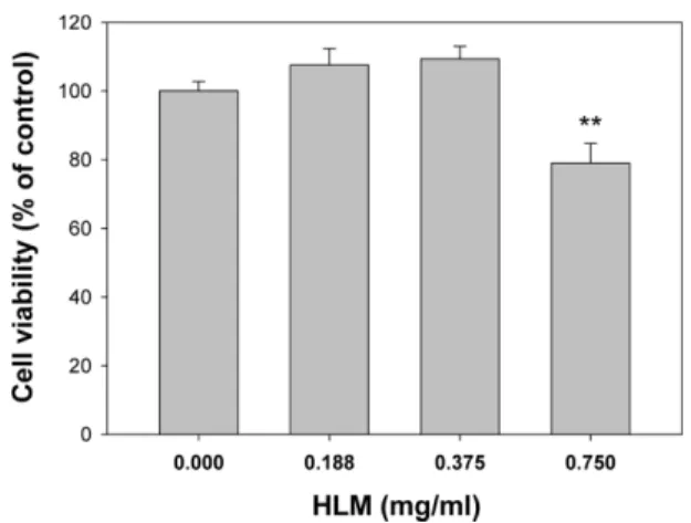Fig. 2 − Evaluation of cyclophosphamide- and acetaminophen-induced cytotoxicity in HepG2 cells cultured with HLM