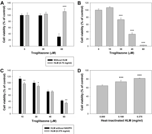 Table I − Determination of CYP activities in heat-inactivated HLM using LC-MS/MS