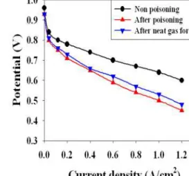 Fig. 4. Polarization curves of PEMFC under SO 2 , H 2 S at 65 ℃  (Air: 995.05 sccm, H 2 : 313.44 sccm, RH: 100 %)