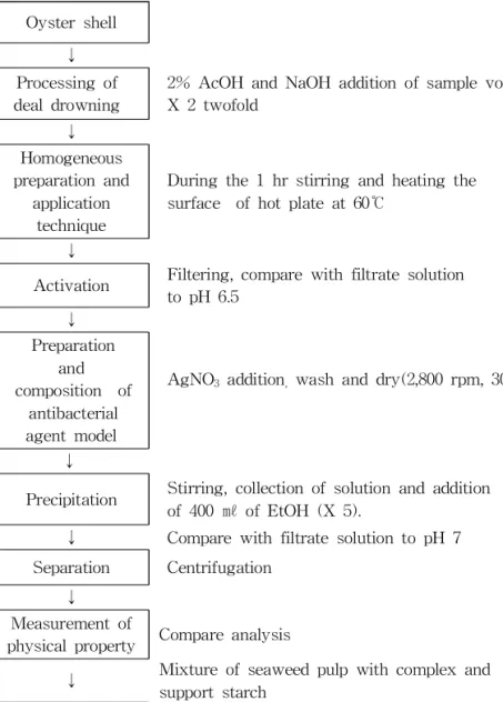 Table 1. Process on Preparation of Basic Antioxidant Agents Using Oyster Shells Oyster shell
