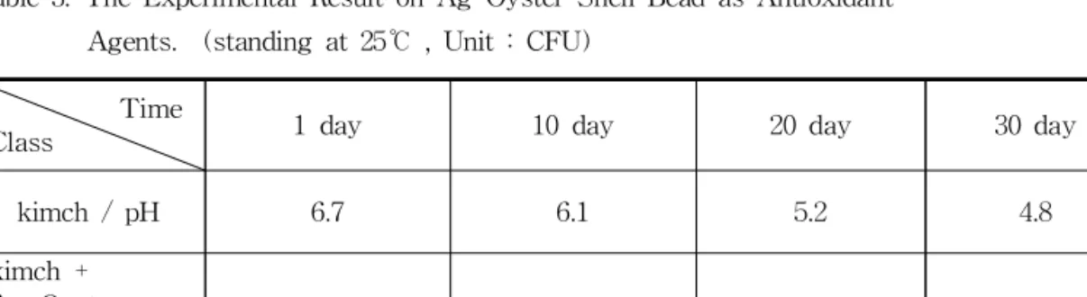 Table 3. The Experimental Result on Ag-Oyster Shell Bead as Antioxidant Agents. (standing at 25℃ , Unit : CFU)