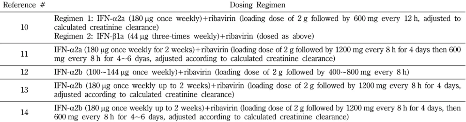 Table II − Dosing regimen of the studies about the ribavirin and IFN treatment for human MERS-CoV patients