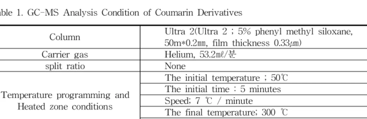Table 1. GC-MS Analysis Condition of Coumarin Derivatives조확인을 하였다. 그리고, 녹는점 측정은 파라핀 오일용기 하에 온도계를 장착하고 열린 유리모세관 방법으로 온도를 보정하지 않고 측정하였다.2.2
