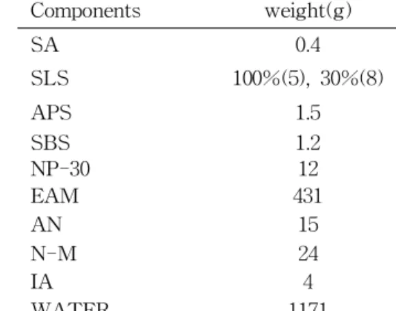 Table 1. The Compounds used in Milk Casein Resin Synthesis