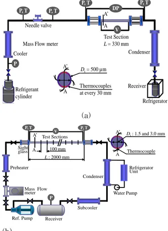 Fig.  1  The  experimental  test  facility  and  test  section:  (a)  Di  =  0.5  mm,  (b)  Di  =  1.5  and  3.0  mm