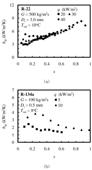 Fig.  2  The effect of mass flux on heat transfer  coefficient: (a) R-22, (b) R-134a