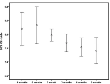 Table II − Mean change of HbA1c from baseline to 3, 6, 9 months Duration of intervention No