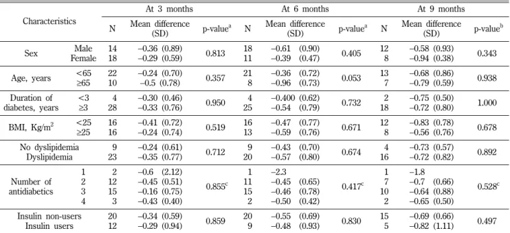 Table V − Average scores on patient satisfaction Question